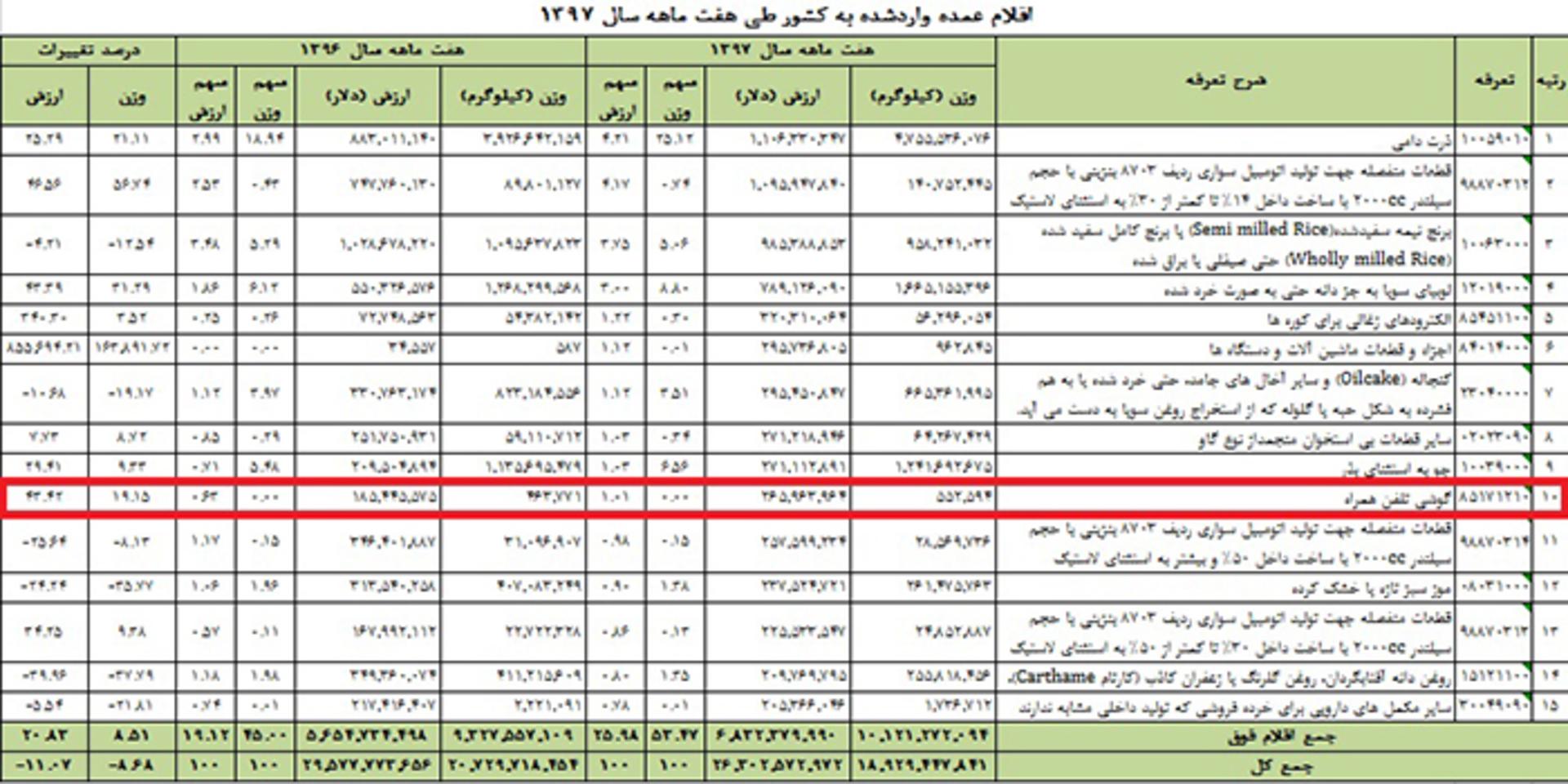 اقلام وارداتی به کشور طی هفت ماهه 