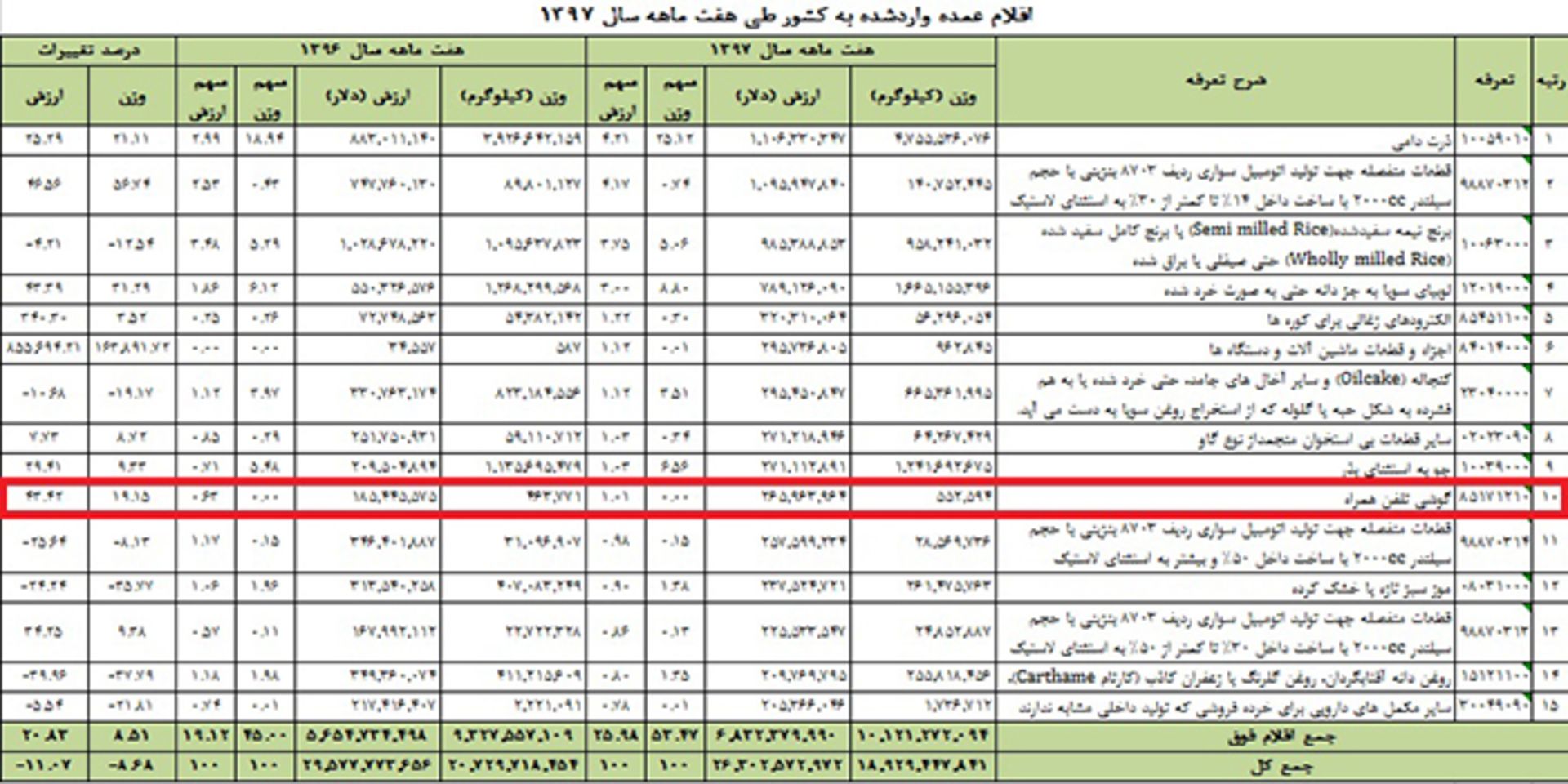 اقلام وارداتی به کشور طی هفت ماهه 