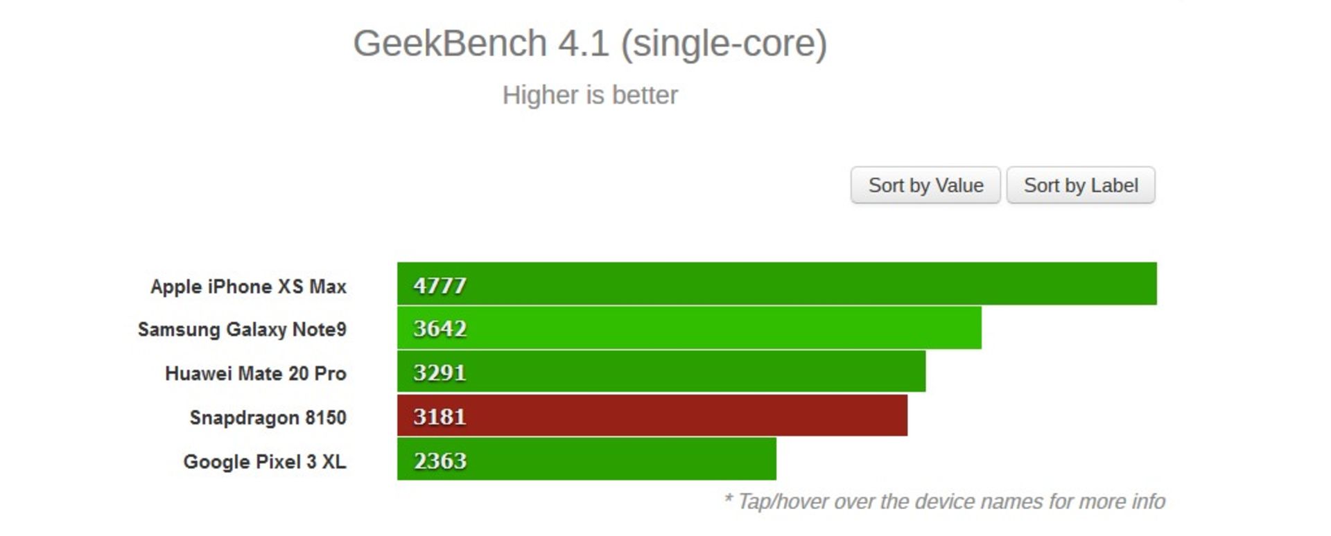 Snapdragon 8150 GeekBench