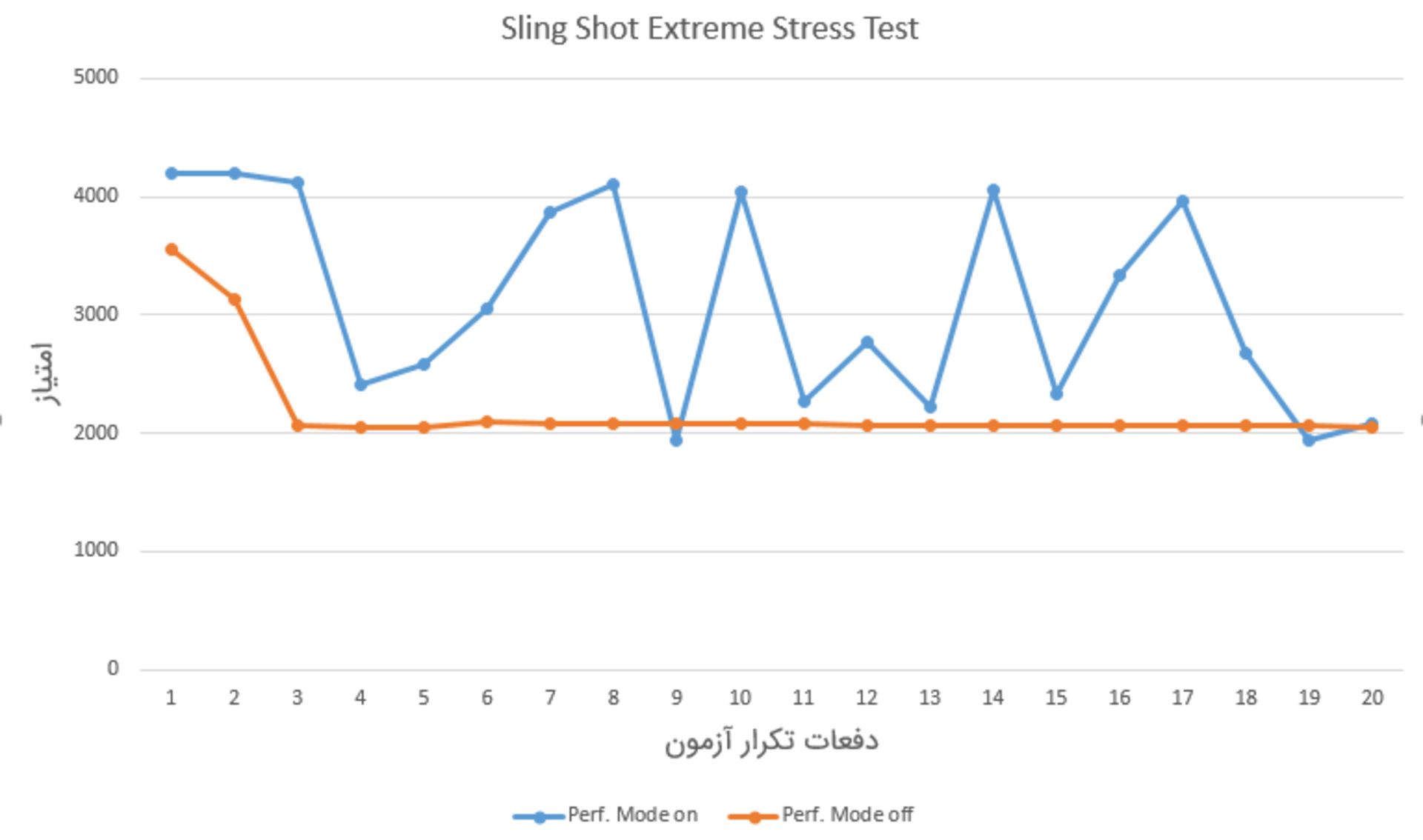 Mate 20 Pro 3DMark Stress Test