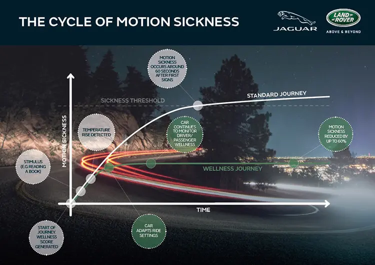 Jaguar Land Rover motion sickness nausea / جگوار لندرور بیماری حرکت دریازدگی حالت تهوع