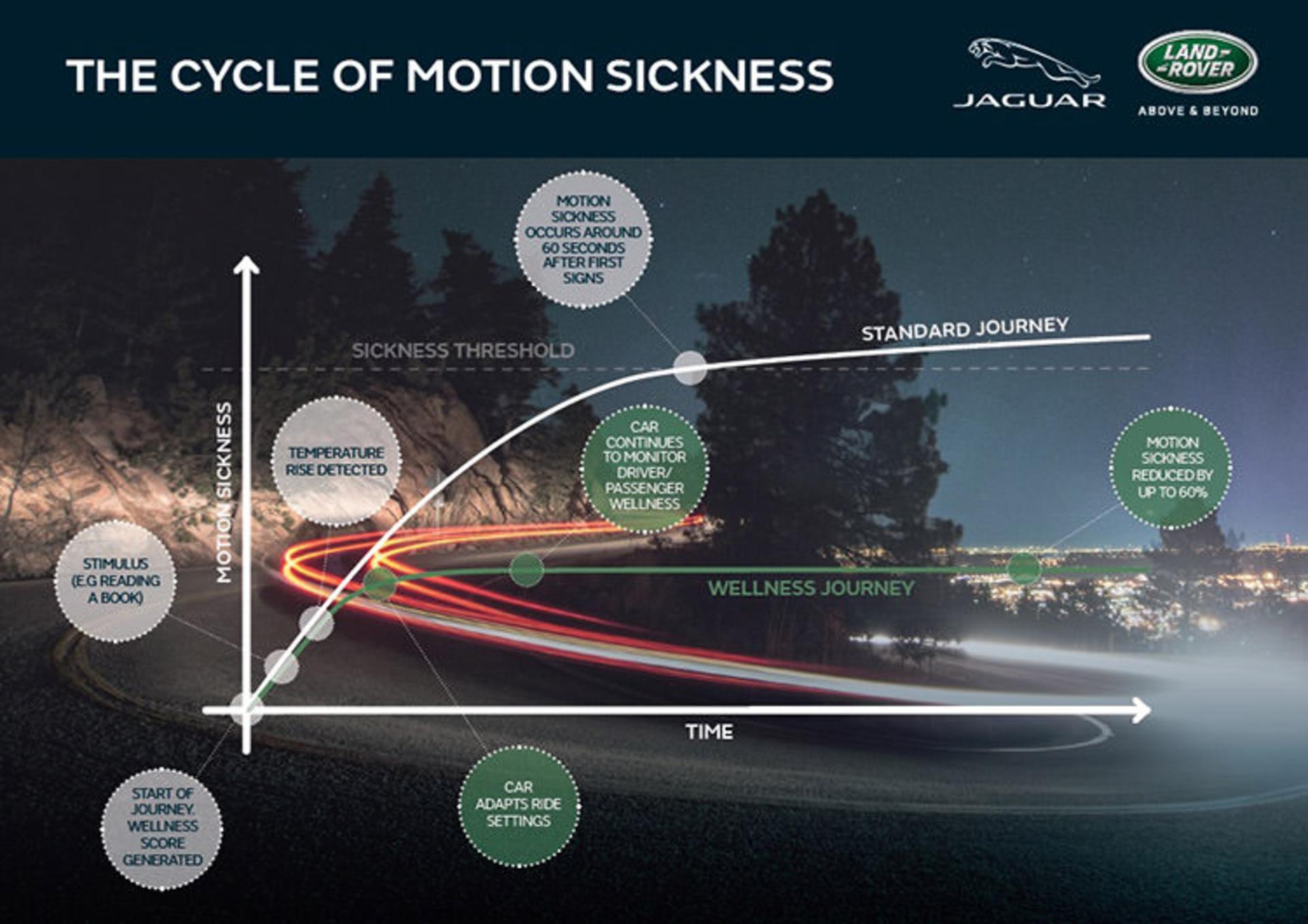 Jaguar Land Rover motion sickness nausea / جگوار لندرور بیماری حرکت دریازدگی حالت تهوع