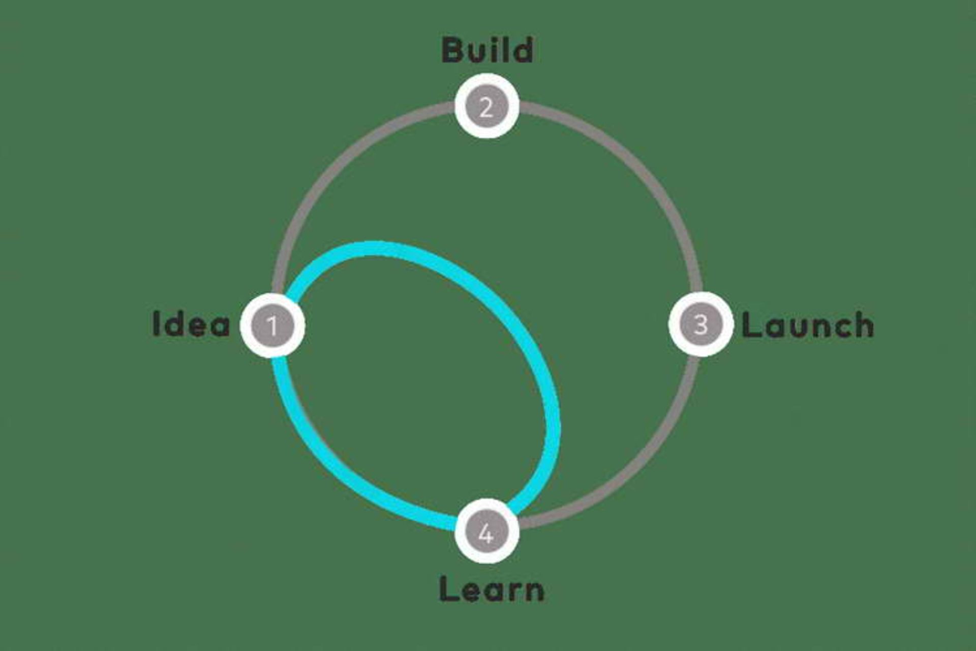 Design sprint