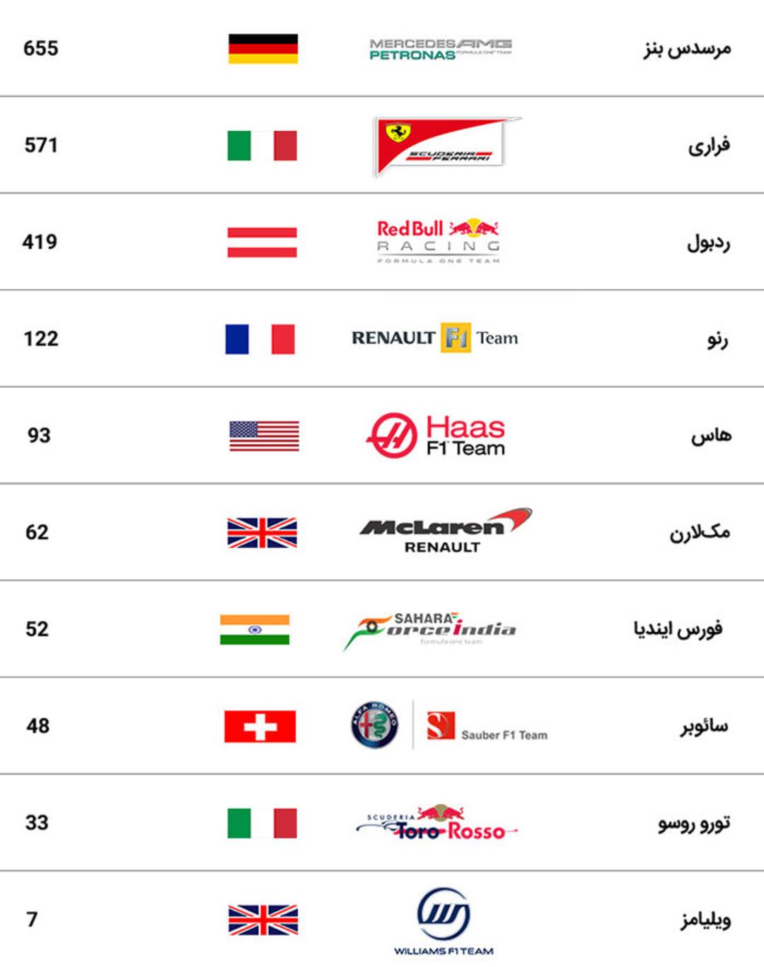 جدول پایانی فصل ۲۰۱۸ فرمول یک