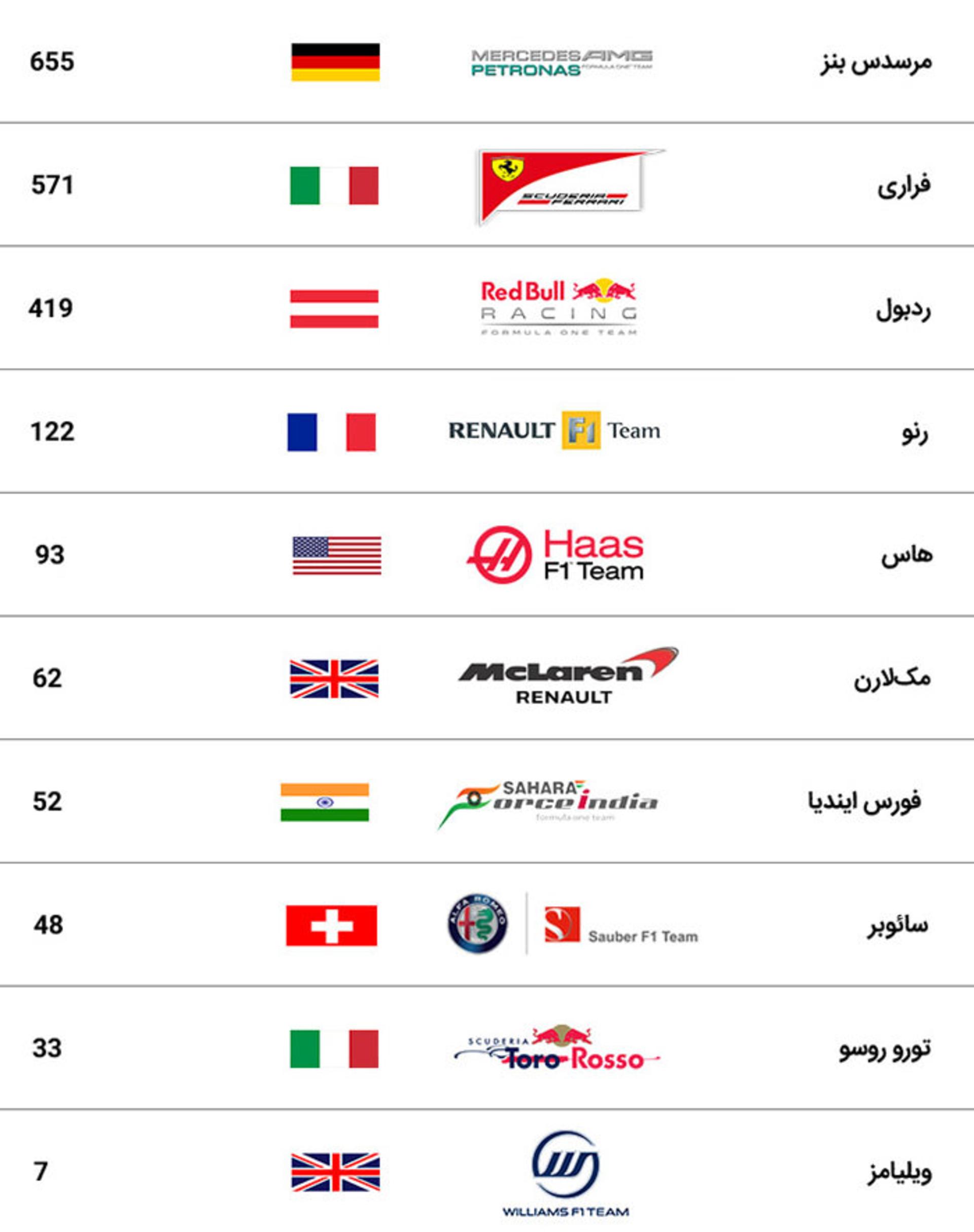 جدول پایانی فصل ۲۰۱۸ فرمول یک