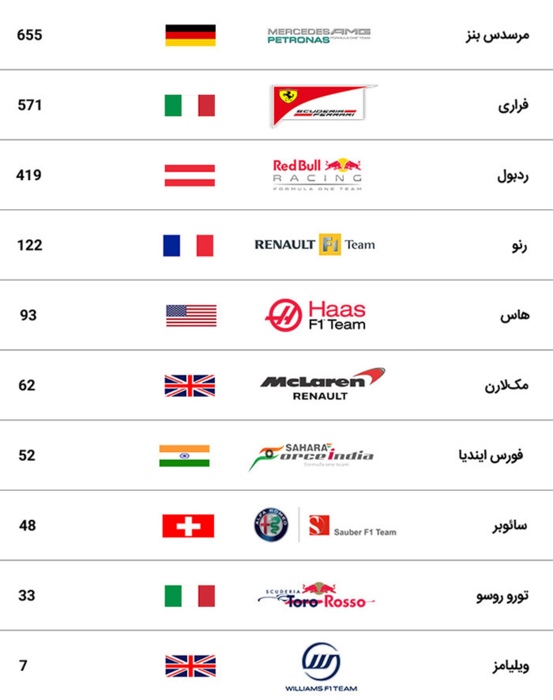 جدول پایانی فصل ۲۰۱۸ فرمول یک