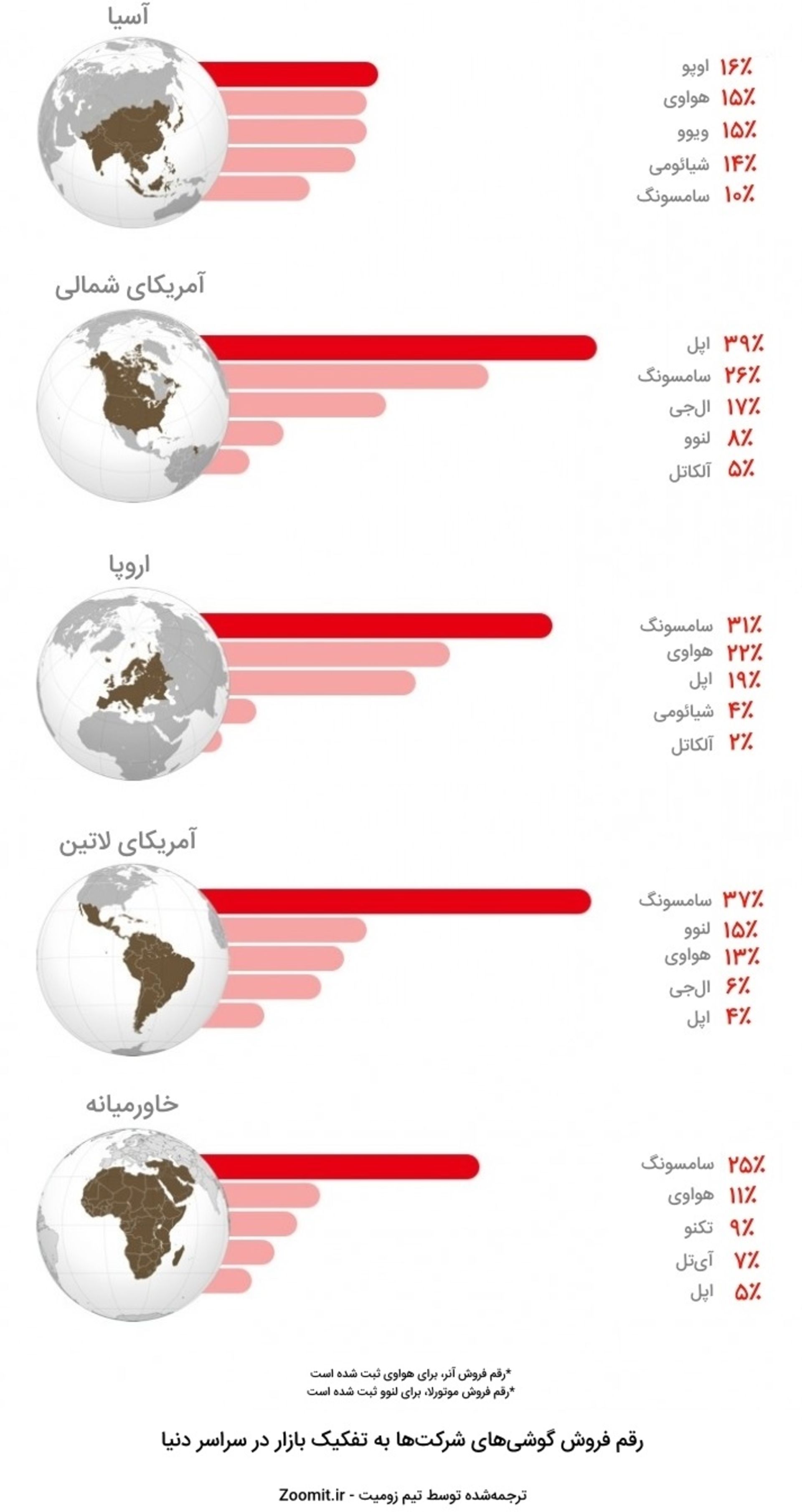 گزارش فروش گوشی در سه‌ماهه سوم 2018