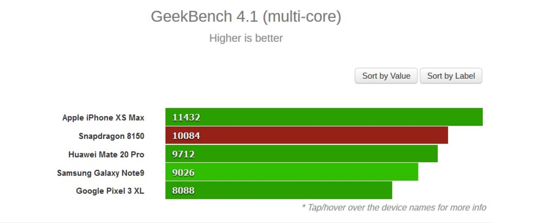 Snapdragon 8150 GeekBench