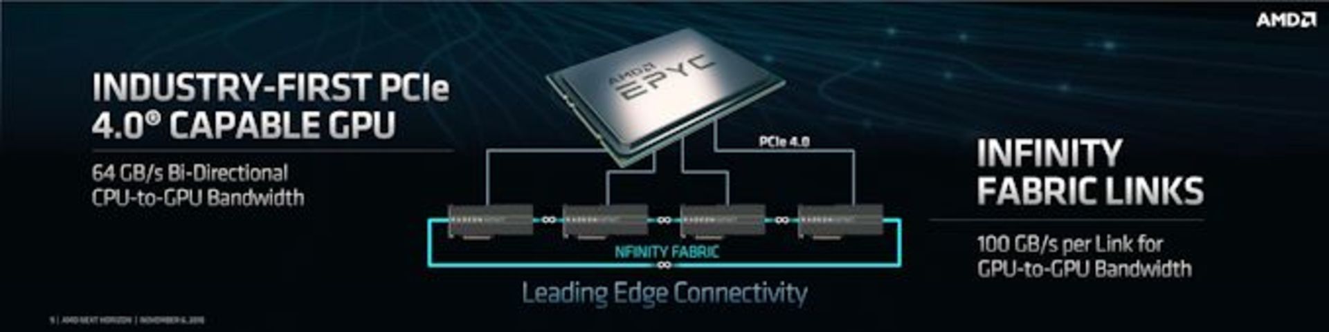 Vega 7nm Connectivity