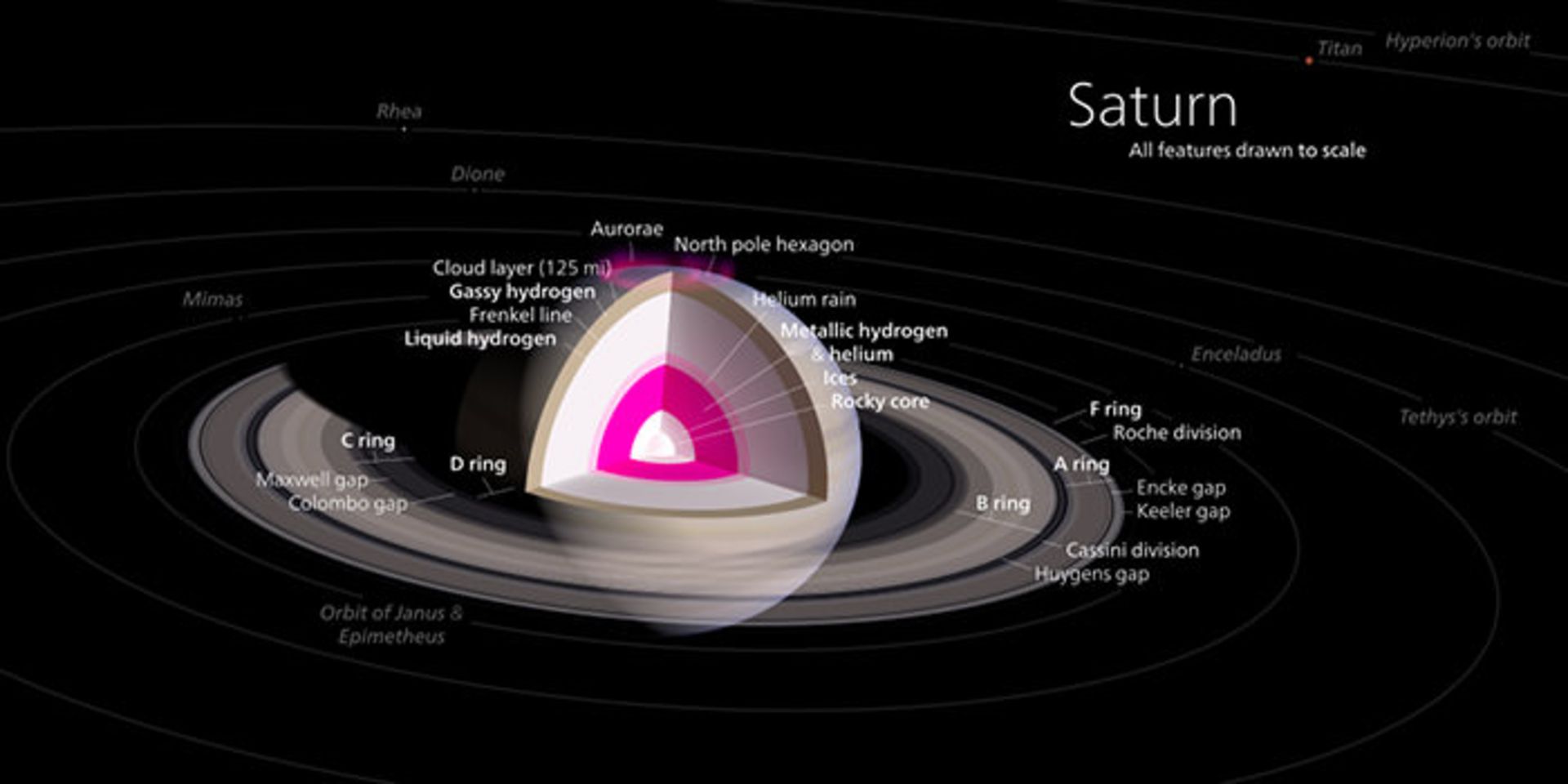 The composition and characteristics of the planet Saturn