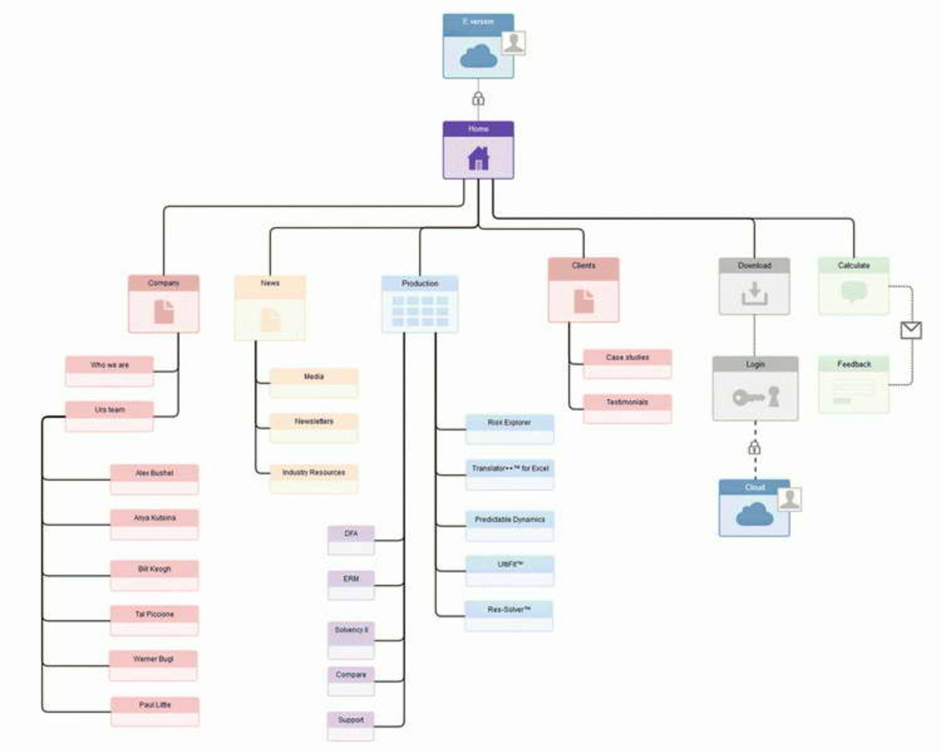 Information Architecture