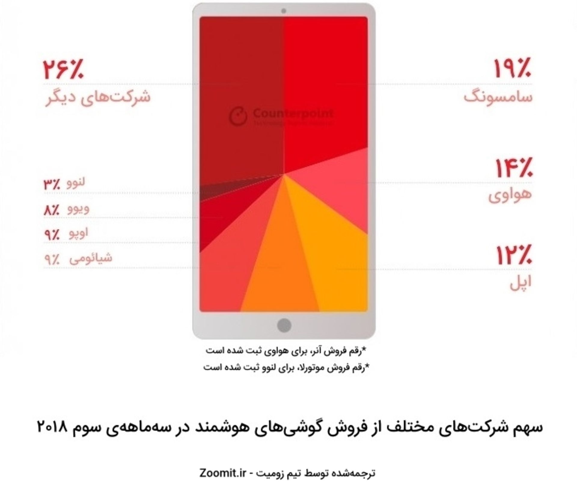 گزارش فروش گوشی در سه‌ماهه سوم 2018