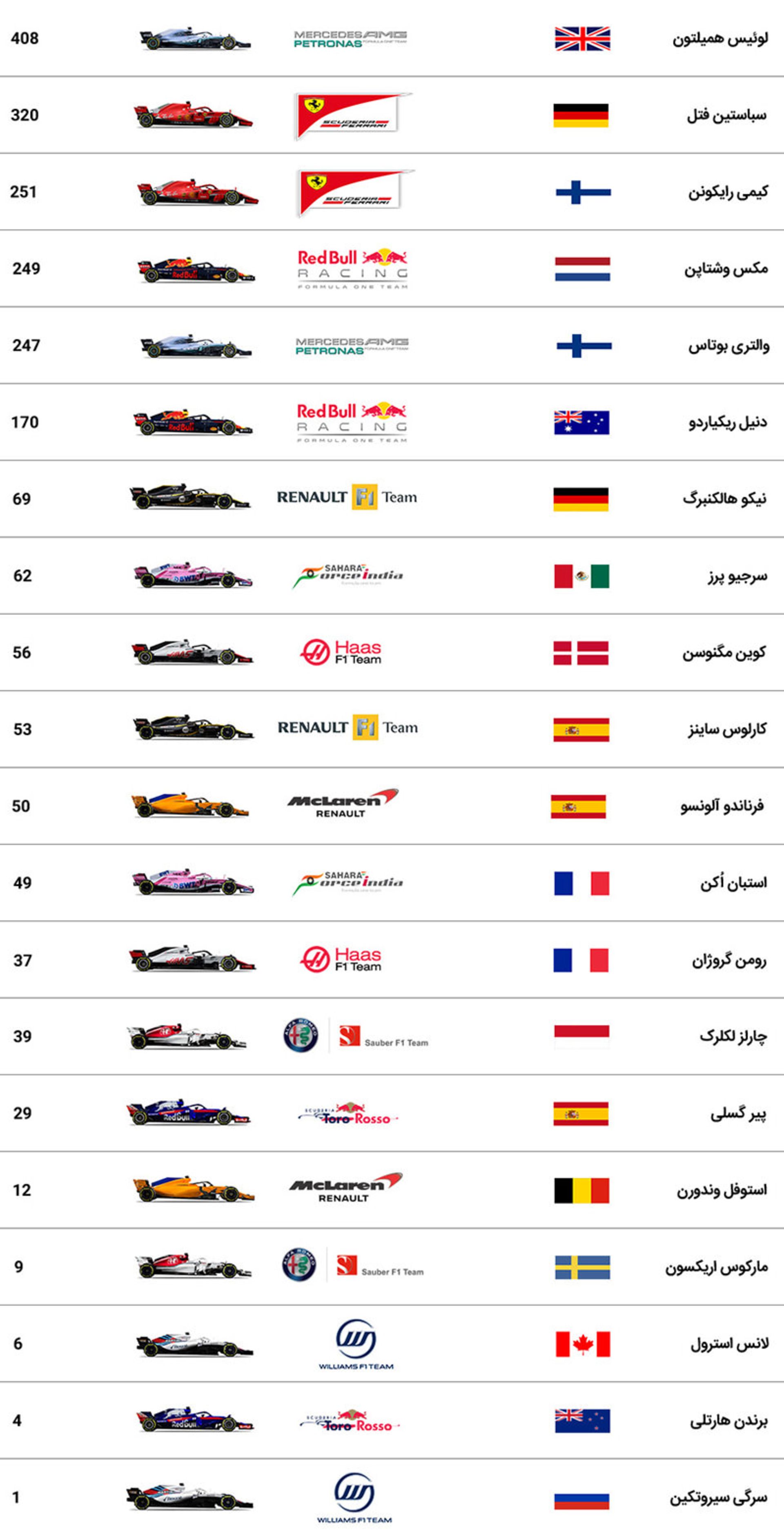جدول پایانی فصل ۲۰۱۸ فرمول یک
