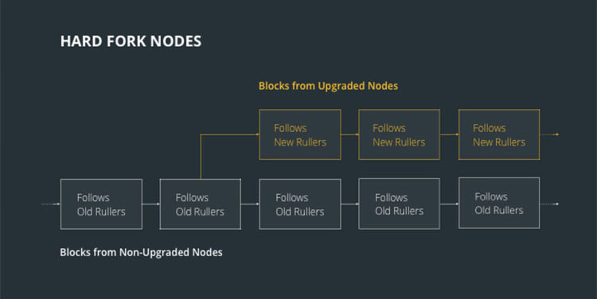 hardfork