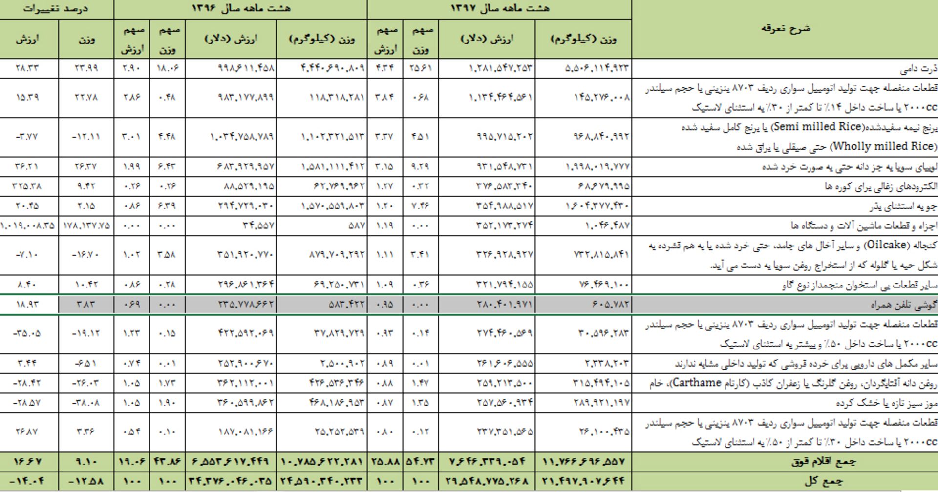 جدول ماهانه آمار مقدماتی آبان ماه گمرک