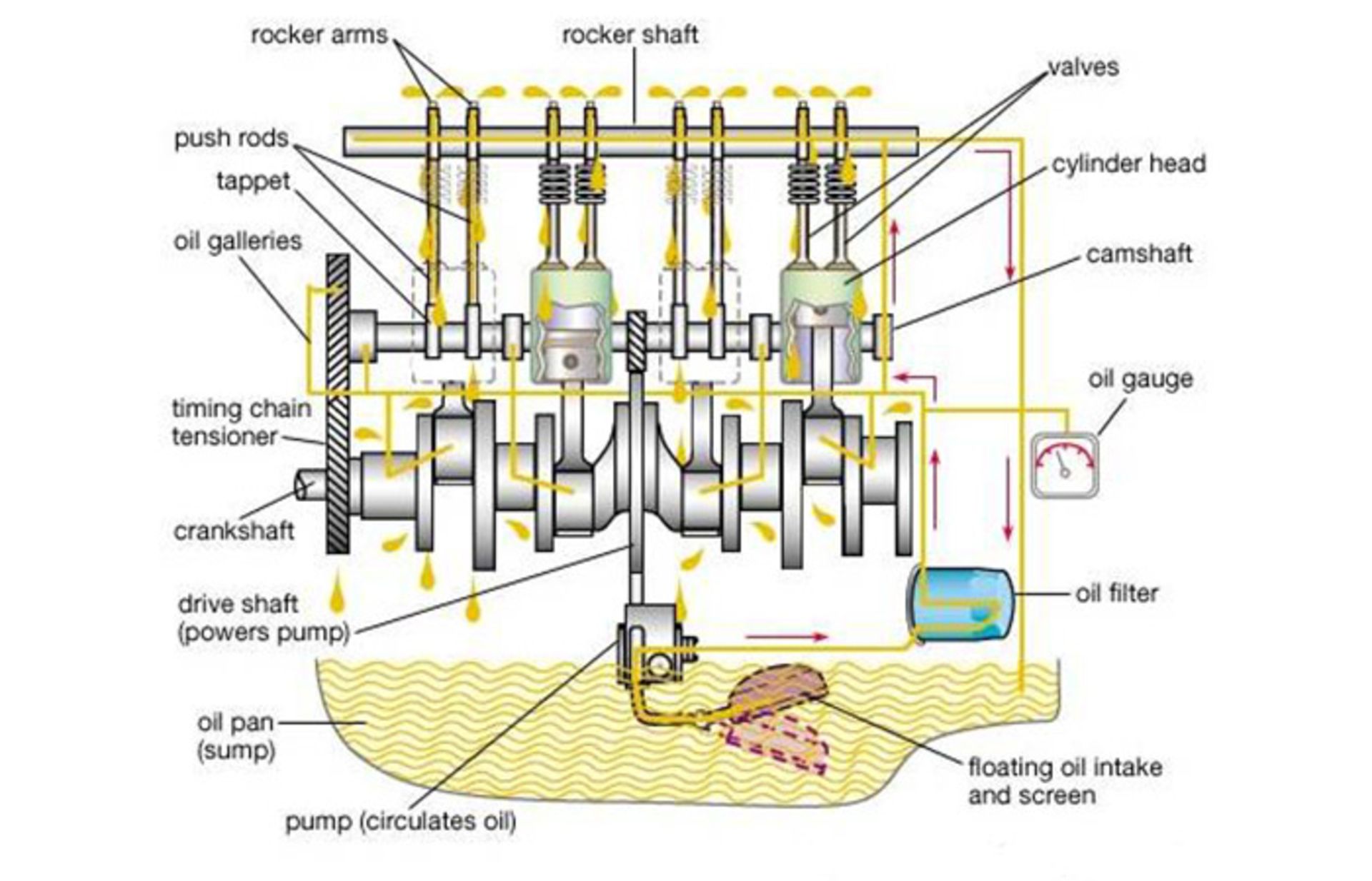 سیستم روان‌کاری موتور