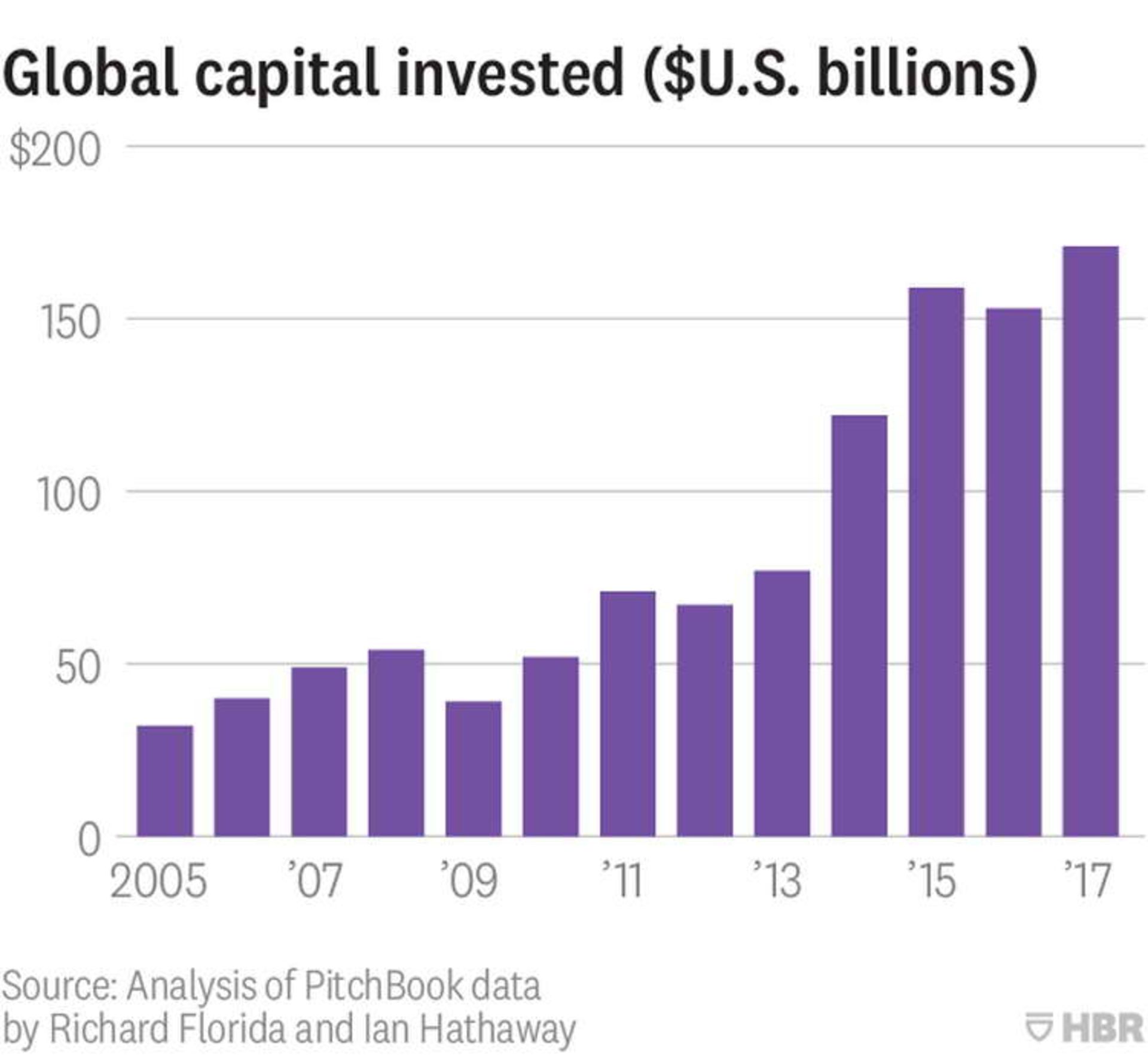Rise of global venture deals and capital
