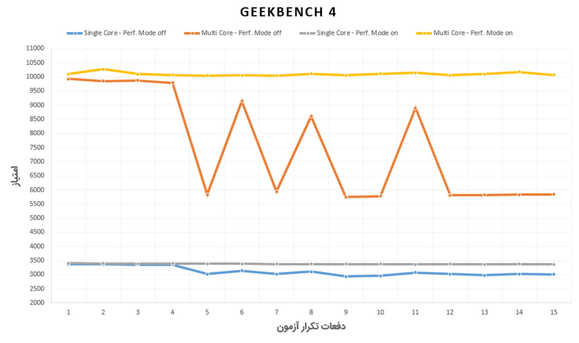 میت ۲۰ - تست استرس گیک‌بنچ