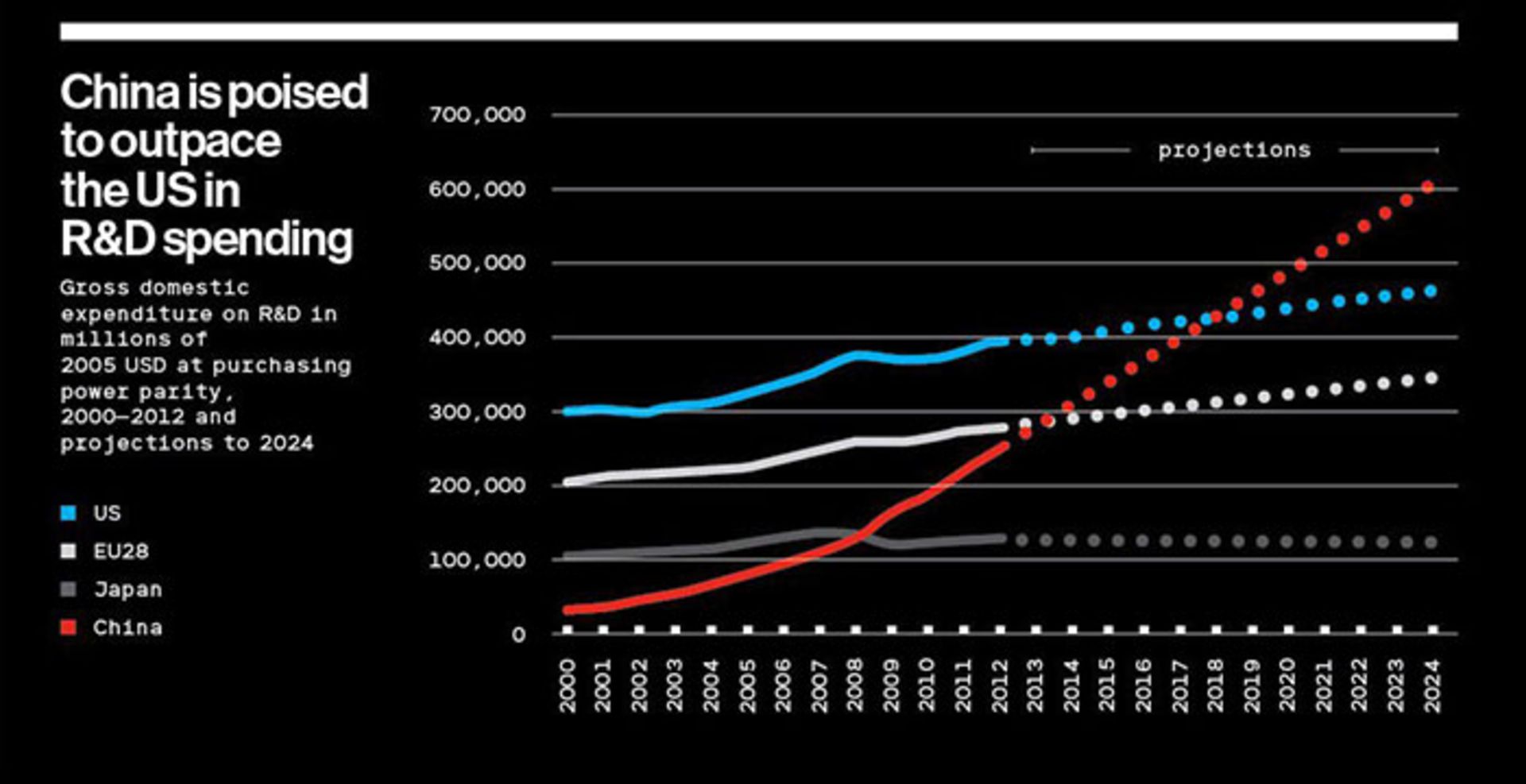 رشد فناوری در چین