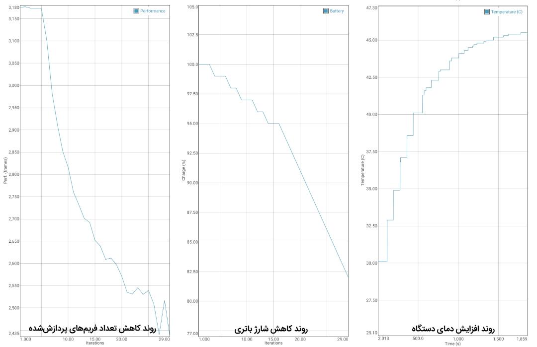 آزمون باتری وان‌پلاس 6T با GFXBench