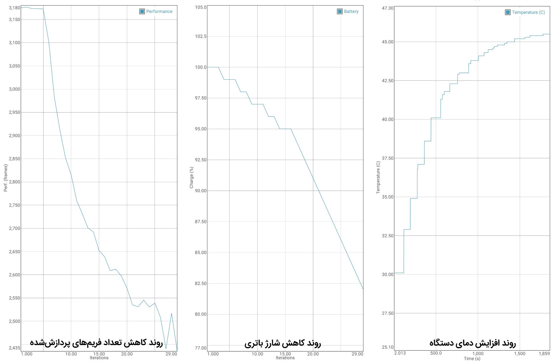 آزمون باتری وان‌پلاس 6T با GFXBench