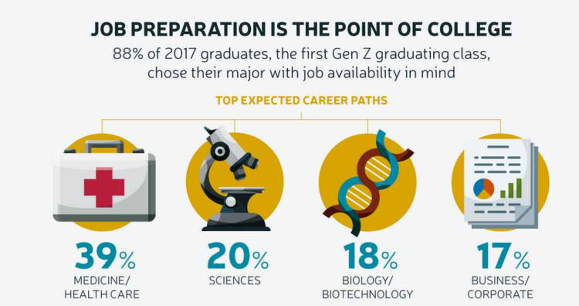 top expected career paths