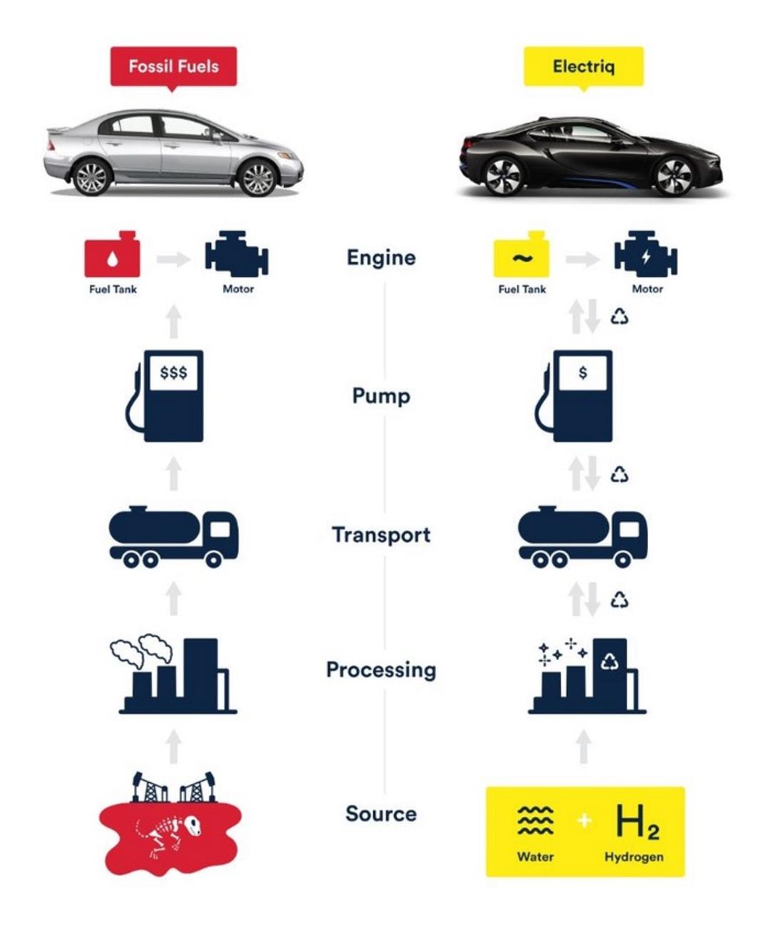 Hydrogen/ fuel cell