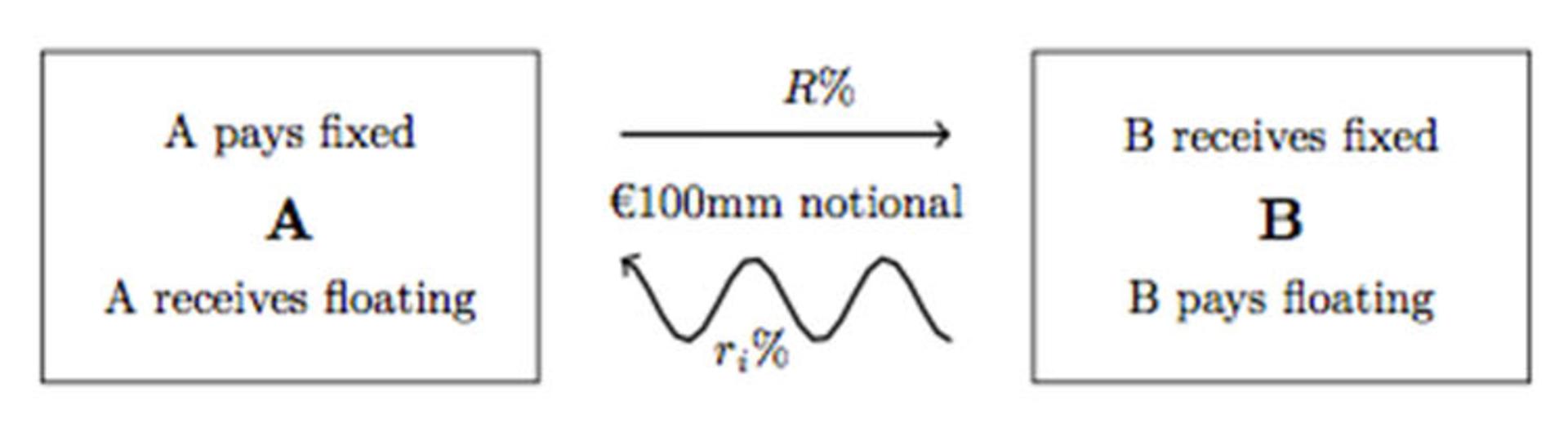 Interest Rate Swap