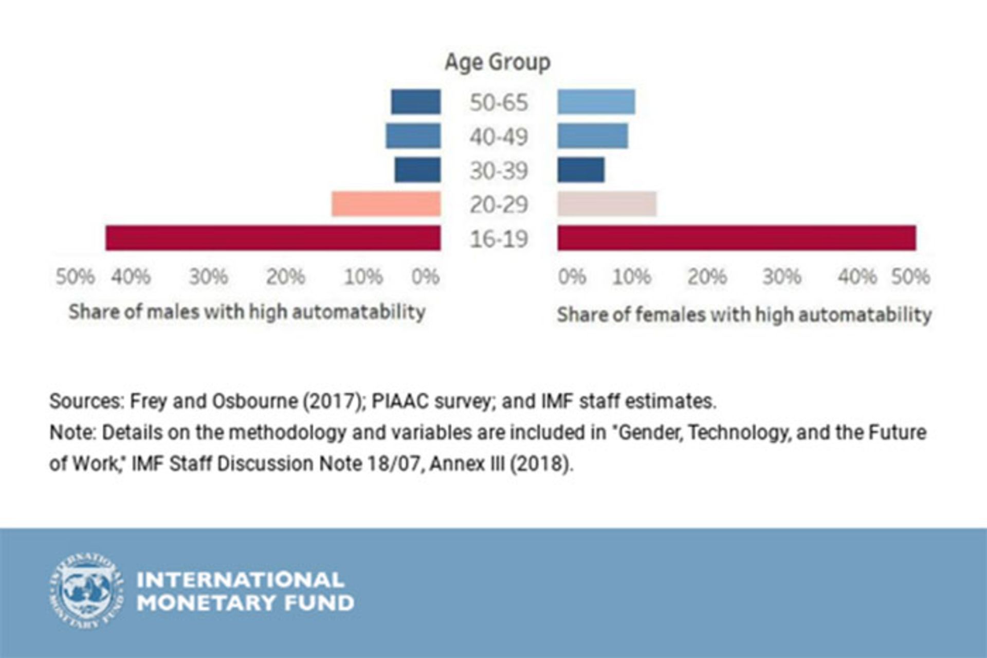 نمودار اتوماسیون و مشاغل