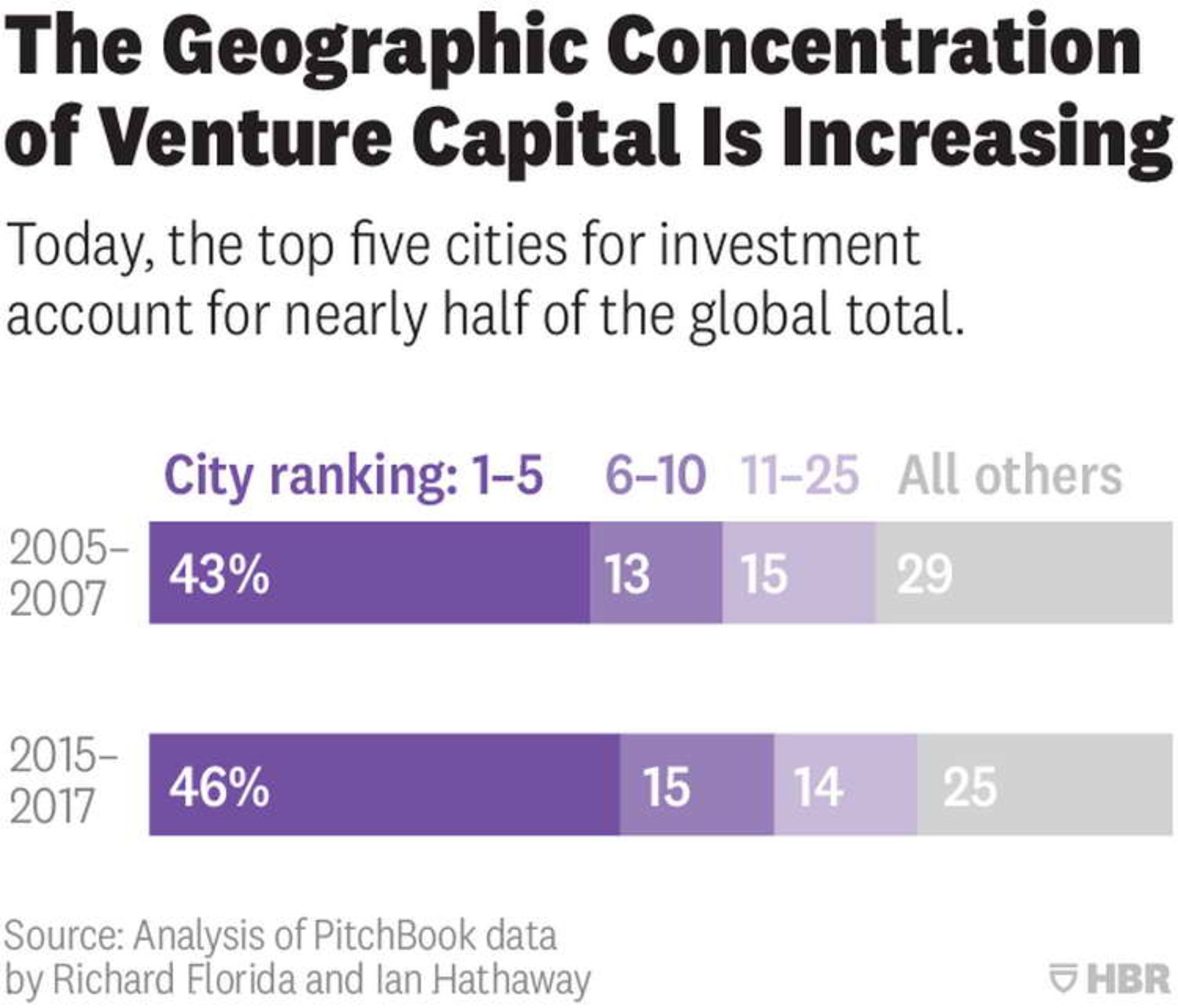 Winner-Take-All Geography