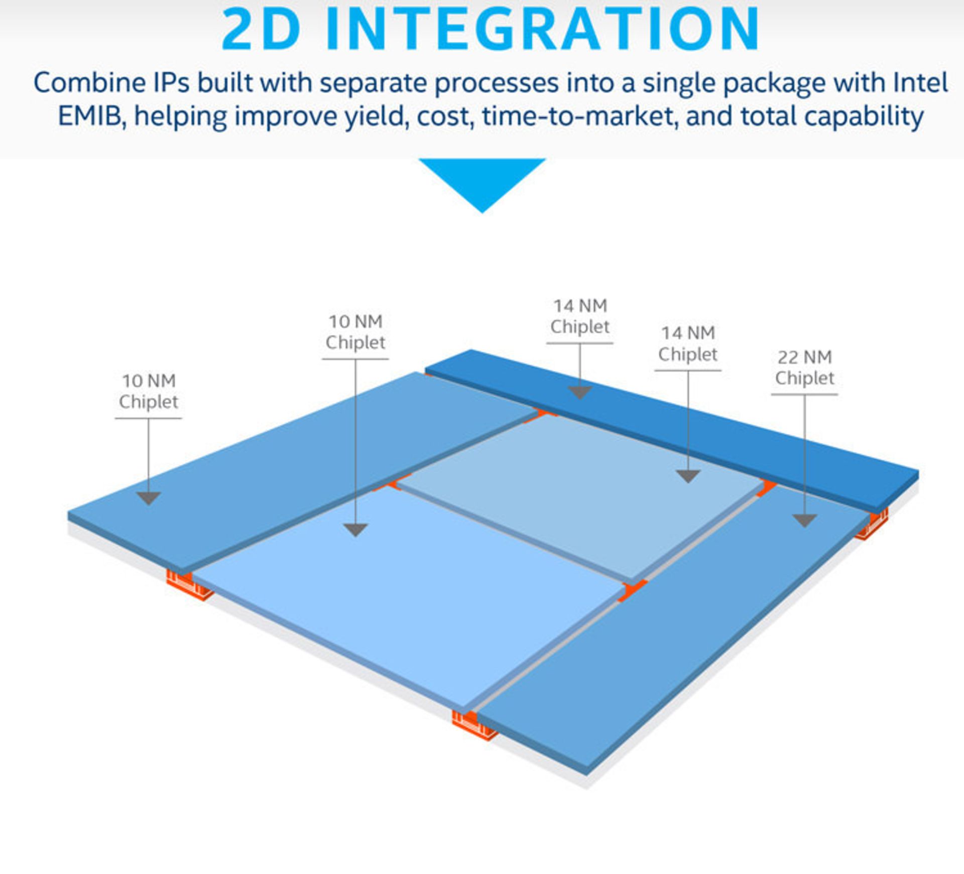 اینتل Intel پردازنده دو بعدی