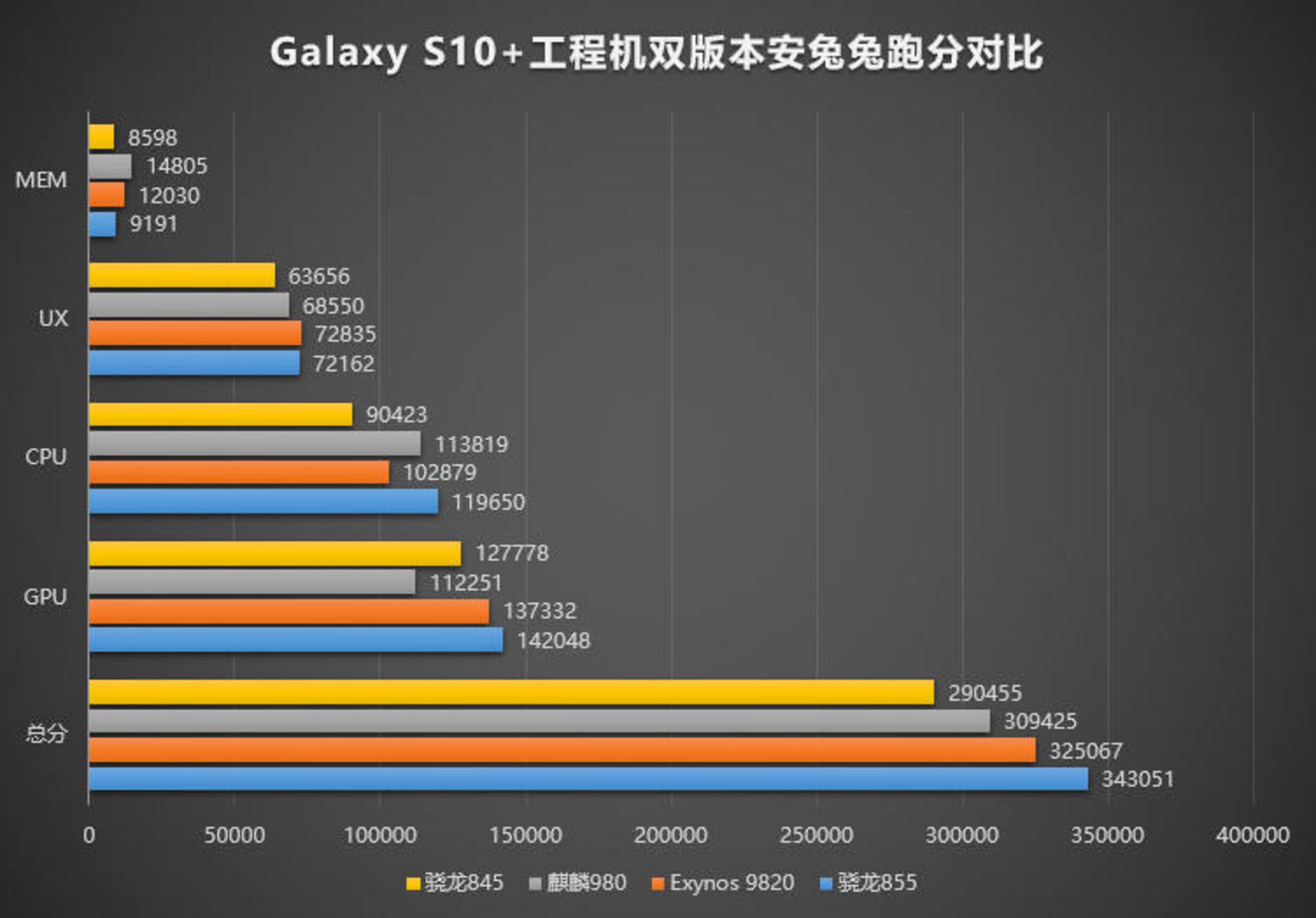 galaxy s10 benchmark بنچمارک گلکسی اس 10