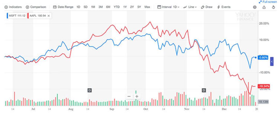MSFT AAPL