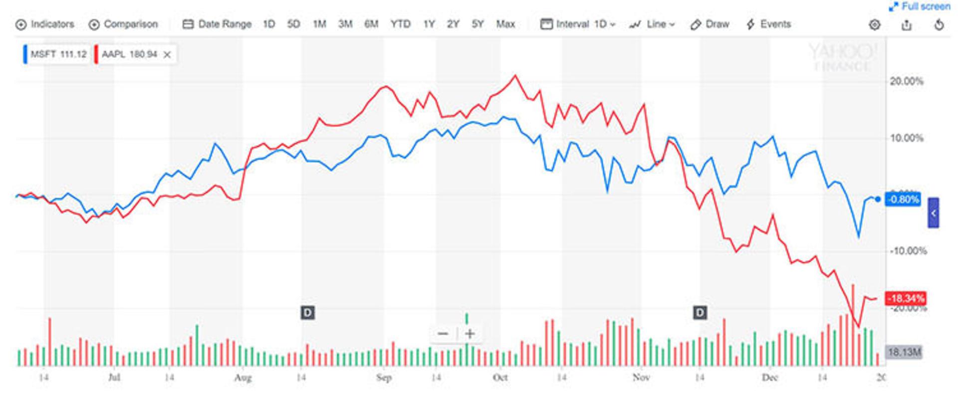 MSFT AAPL