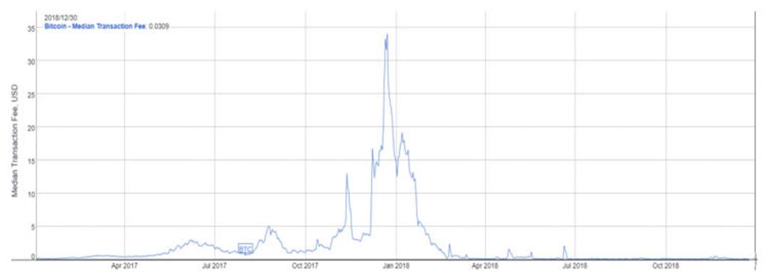 Bitcoin Transacton Fee Chart