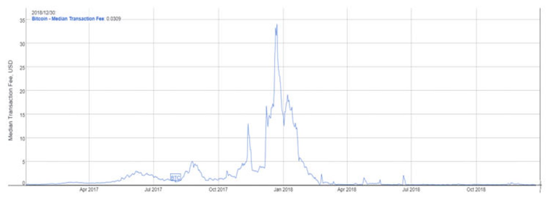 Bitcoin Transacton Fee Chart