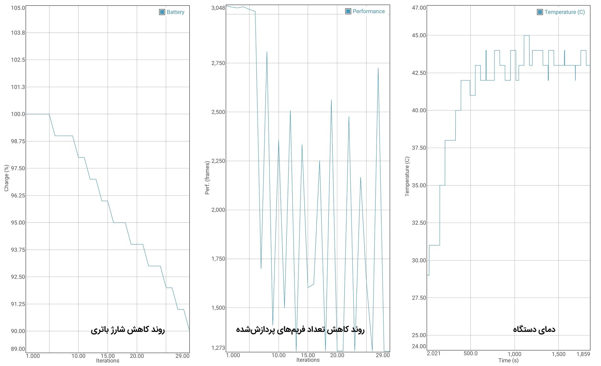 آزمون باتری GFXBench میت ۲۰ حالت Performance