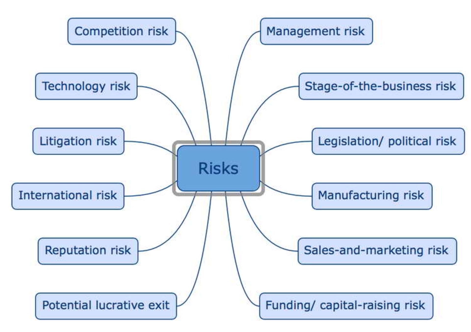  Risk Factor Summation Method