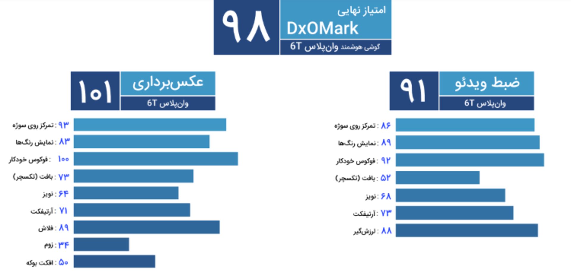 امتیاز DxOMark دوربین وان پلاس 6 تی / OnePlus 6T