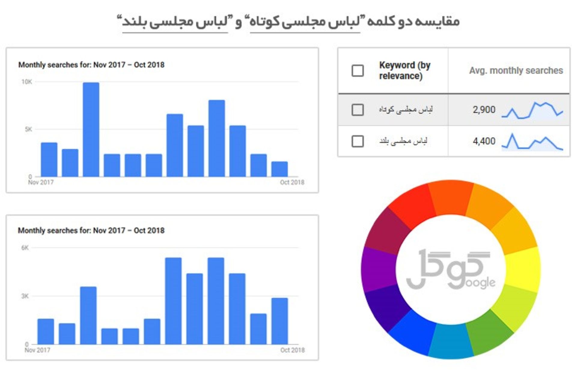 گوگل فرست - اهمیت تحلیل کلمات جستجو شده در گوگل برای کسب کارها