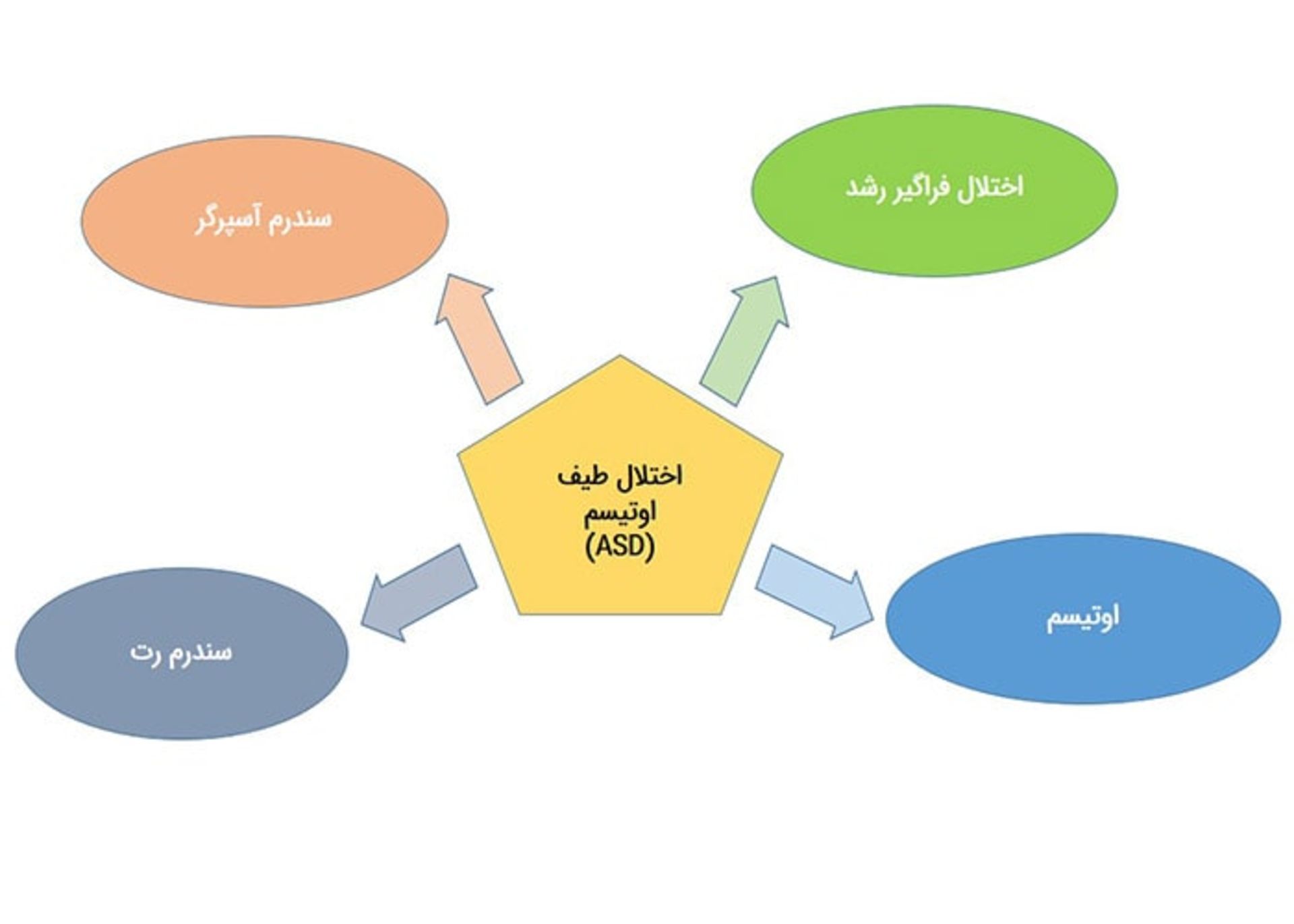 انواع اختلال طیف اوتیسم