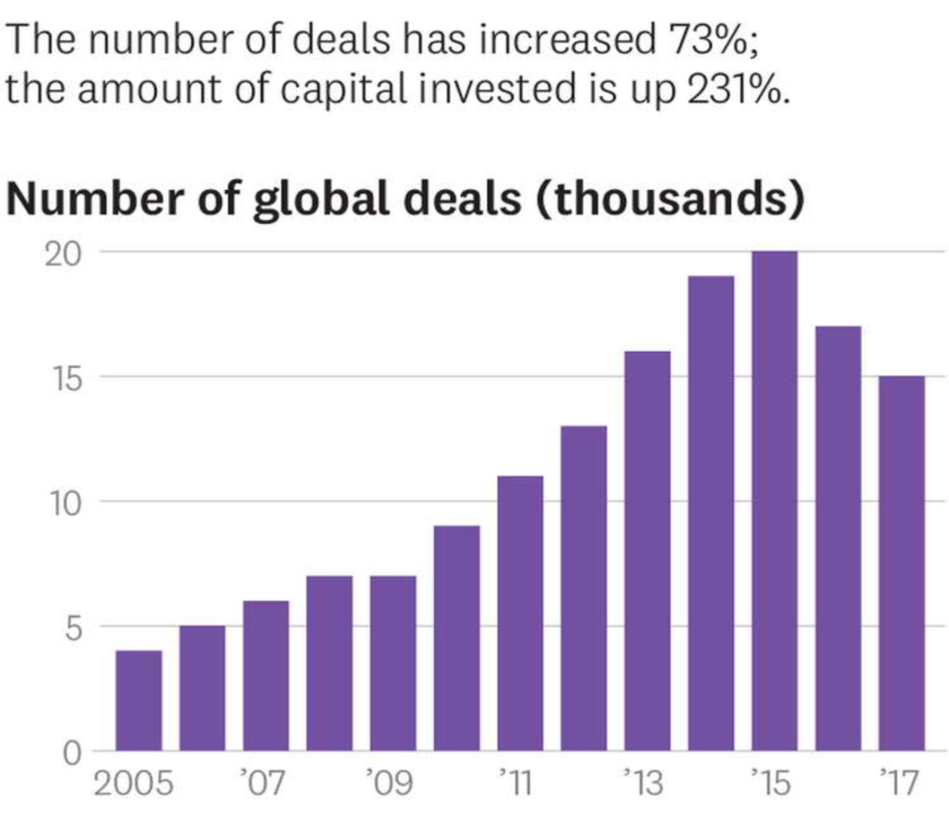 Rise of global venture deals and capital