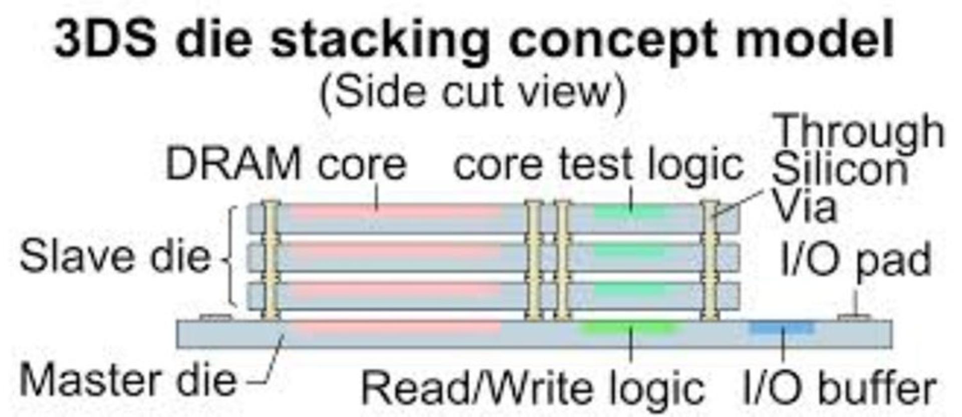 Die Stacking