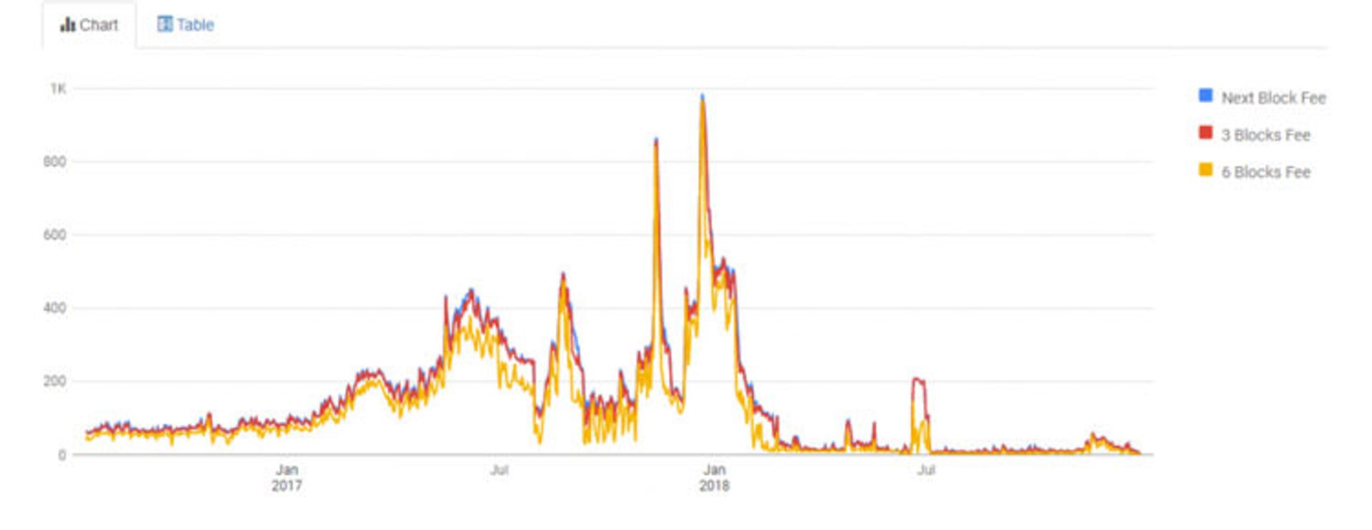 Bitcoin Transacton Fee Chart