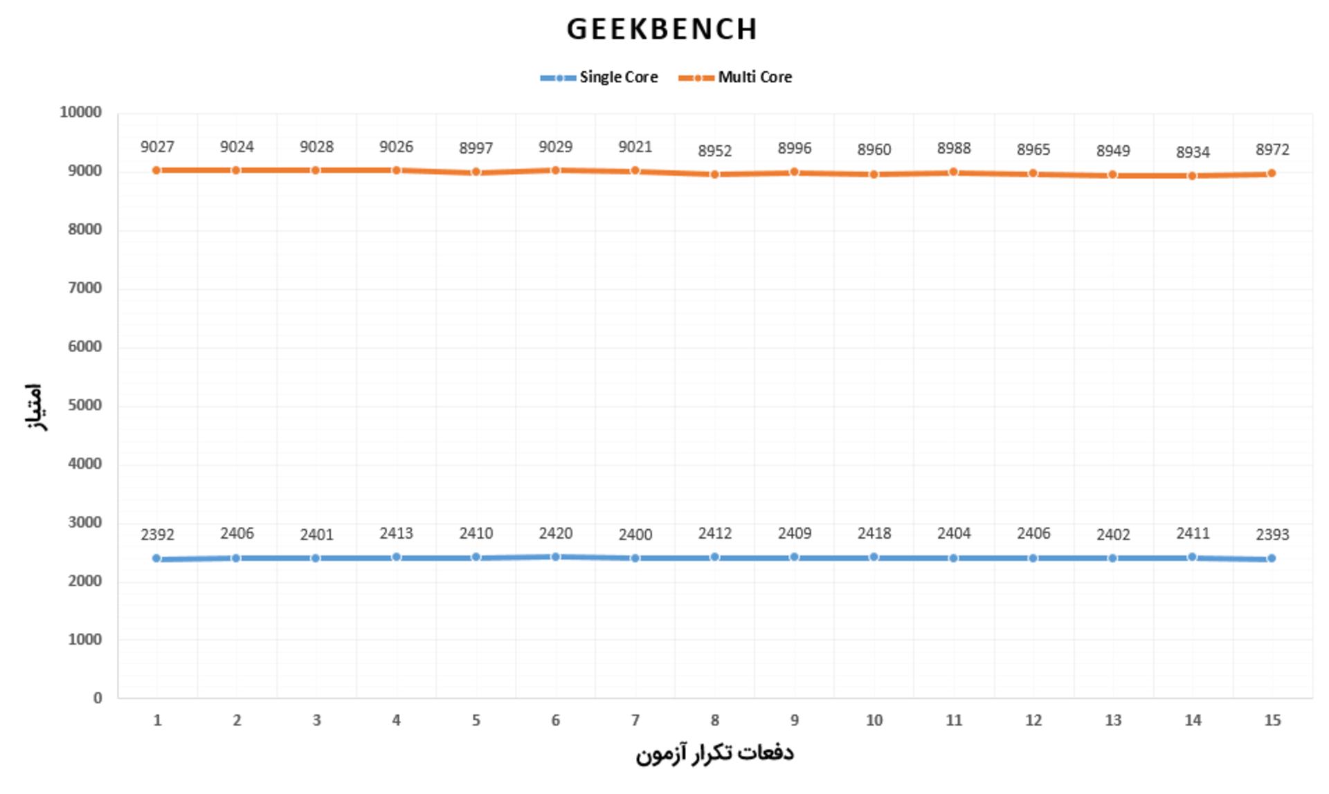 آزمون استرس وان پلاس 6T - گیک‌بنچ