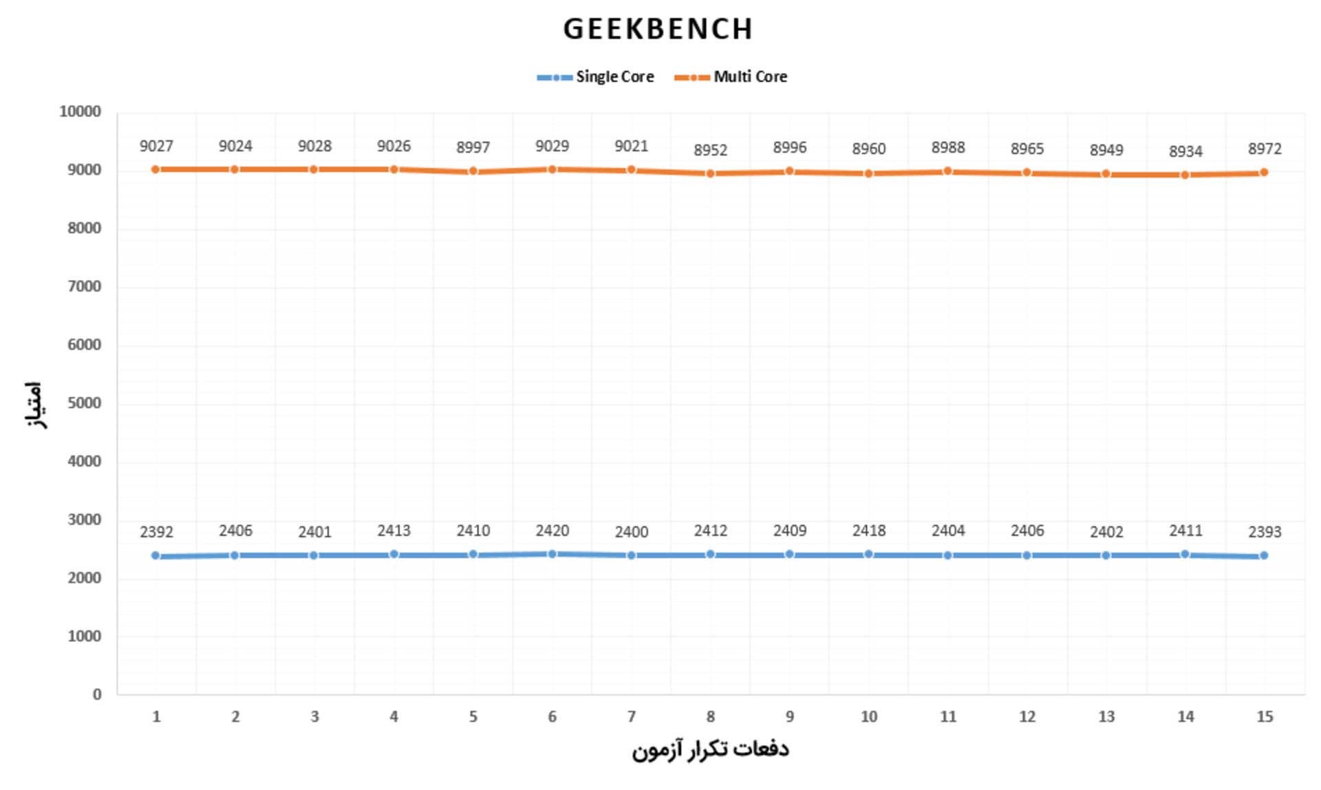 آزمون استرس وان پلاس 6T - گیک‌بنچ