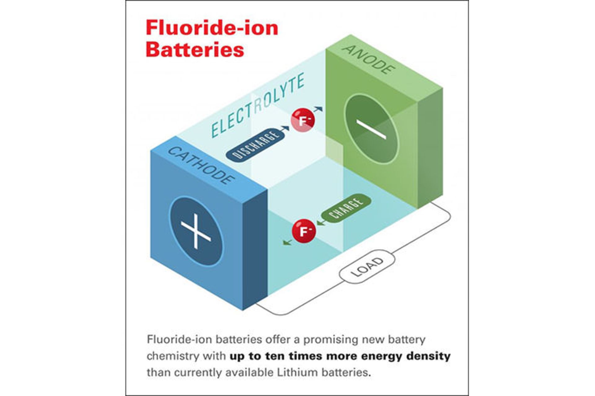 Honda NASA Fluoride-Ion Battery / هوندا ناسا باتری فلوراید یون