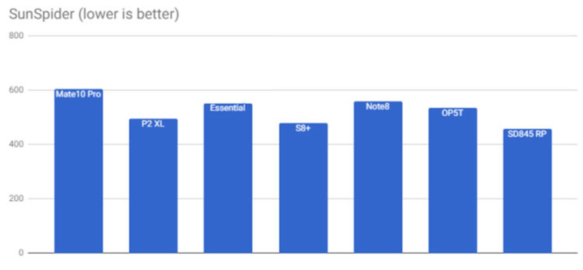نتایج بنچمارک اسنپدراگون ۸۴۵ / Snapdragon 845 Benchmark Results
