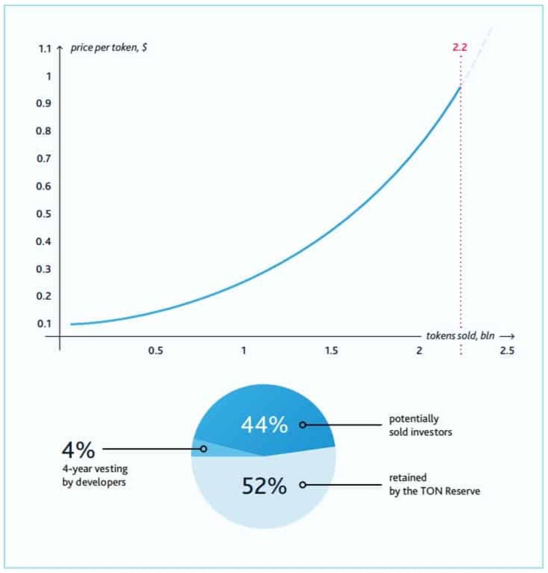 telegram ico