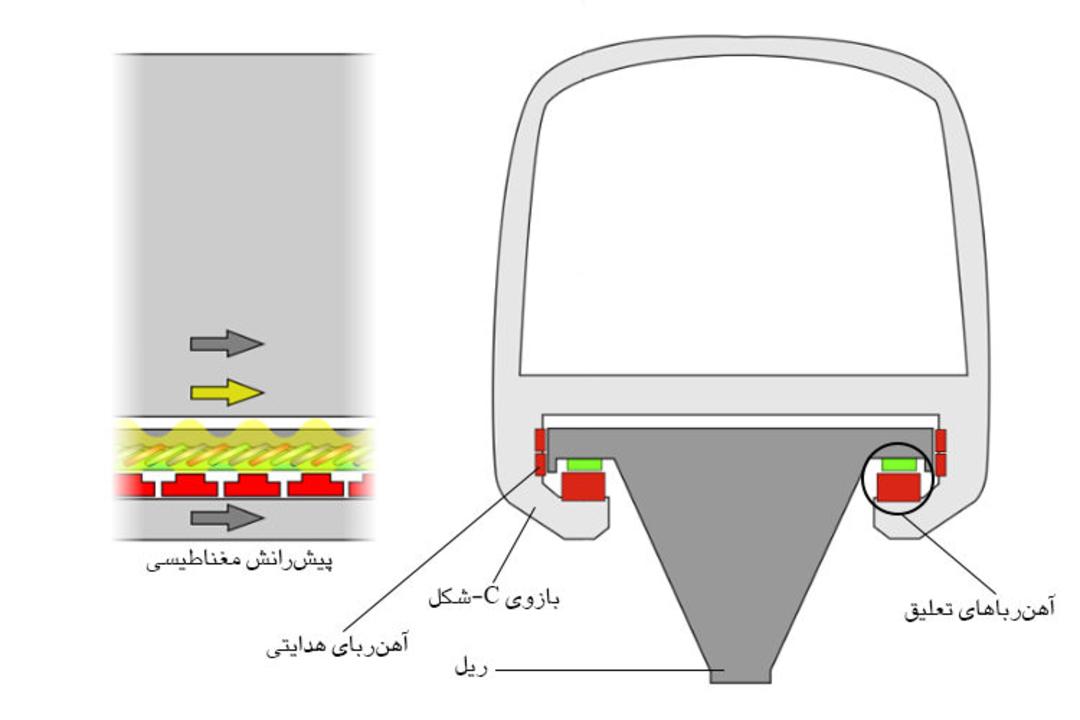 سیستم تعلیق الکترومغناطیسی / EMS Suspension